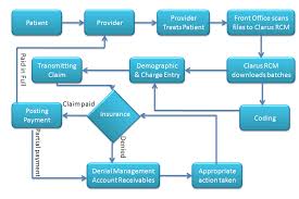 26 precise the revenue cycle flowchart