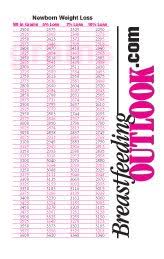 infant weight loss percentage chart how to calculate