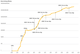 Hope this detailed info about asic mining helps but before you decide let's have a look at gpu mining too!. The Rise Of Specialized Mining Equipment On Bitcoin Coindesk