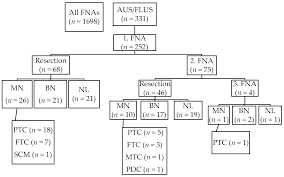 Background thyroid nodules are very common and often need to be evaluated for cancer. Cancers Free Full Text Thyroid Bethesda Category Aus Flus In Our Microscopes Three Year Experience And Cyto Histological Correlation Html
