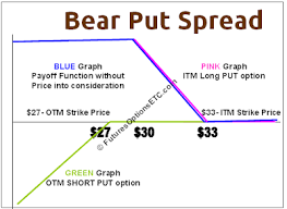 Bear Put Spread Example With Payoff Charts Explained