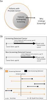 If breast cancer is diagnosed at an early enough stage, it's treatable. Predicting Life Expectancy In Men Diagnosed With Prostate Cancer Abstract Europe Pmc