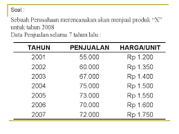 Biasanya dikenal juga dengan job order pola produksi berfluktuasi. Anggaran Penjualan Anggaran Penjualan Sales Budget Ialah Anggaran