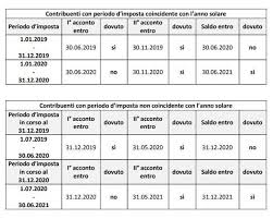 Quando Si Paga L Irap