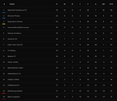 Maybe you would like to learn more about one of these? Mamelodi Sundowns Fans Page On Twitter Weekend Dstv Premiership Results And Table Swallows 1 1 Ttm Leopards 1 3 Arrows Chippa 0 3 Pirates Celtic 1 1 Maritzburg Cpt City 1 2 Stellenbosch Ss Utd 0 0 Ts Galaxy Https T Co 6a3yqqm7or