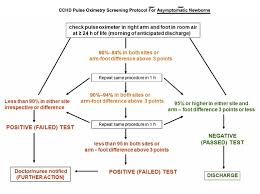 Suspect Critical Congenital Heart Defects In Nursery And