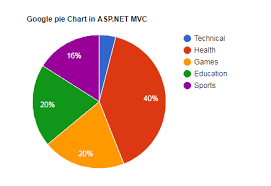 Asp Net Using Google Charts In Asp Net Mvc With Example