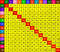 multiplication chart multiplication mania