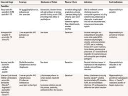 Antibiotics Classification And Spectrum Of Action