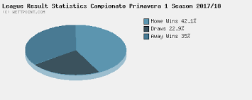 Campionato primavera girone a auf transfermarkt mit tabelle ergebnissen spielplan liveticker marktwerten vereine transfers statistiken. League Result Statistics Campionato Primavera 1 Italy Soccer Database Wettpoint