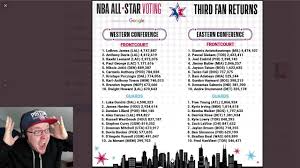 Current players and media members split the other 50 percent. Reacting To 2020 Nba All Star Voting 3rd Fan Vote Returns Derrick Rose Returning To Chicago Youtube