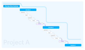 waterfall project management methodology blog activecollab