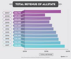 Both the discounts and premiums pages display complex information in a simple, digestible. Allstate Insurance Review Quote Com