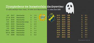 Djurgården match mot aik vilken tid? Ecst Se Fotboll 17 E Derbyt Utan Vinst For Djurgarden