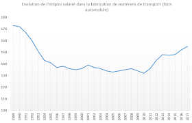 Article 9 salari s en d tachement en france 15, sous section 3 salari s travaillant dans certaines collectivit s d outre mer et hors de. Focus Sur L Emploi Dans L Industrie Francaise Fondation Ifrap