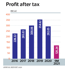 Fair value is the appropriate price for the shares of a company, based on its earnings. Aeon Credit Poised To Use Moneylending Licence The Edge Markets