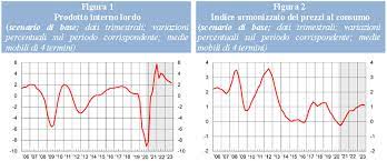 Si tratta di una banca dati che permette di consultare le quotazioni dei valori. Banca D Italia Previsioni Macroeconomiche 2020 2023 Pil 2 5 Con Alcune Incertezze Economia Mercato Immobiliare Prezzo Immobili Banca D Italia Valutazione Immobili
