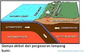 Tenaga yang dihasilkan oleh tekanan antara batuan dikenal sebagai kecatatan tektonik. Penyebab Dan Proses Terjadinya Gempa Bumi Rekayasa Gempa Pustakapengetahuan Com