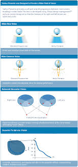 Varilux Panamic 360 Progressive Lenses