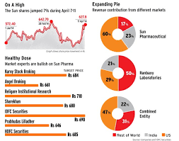 The share price of sun pharma on the 1st of june grew by 4 points to end at rs.484.35 and rose to touch rs.571.30 on the 15th, remaining stable for the rest of the month before closing at rs.564.00. Ranbaxy Acquisition Positive For Sun Pharma Shareholders Businesstoday
