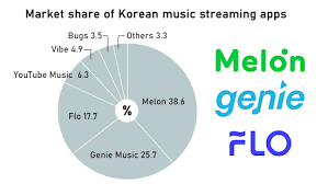 The phrase bug is used to describe an error or defect in software or hardware that causes a program to malfunction. Korean Music Apps Go Smart Personal With Ai Ahead Of Spotify Arrival Pulse By Maeil Business News Korea