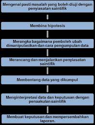 Kentang dan pisang dikenal kaya akan potassium yang mampu mengontrol tekanan darah. Kurikulum Standard Sekolah Menengah Sains Dokumen Standard Kurikulum Dan Pentaksiran Pdf Download Gratis