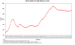 That's slightly above the flash. Million Dollar Hdb Flats Are Hiding A Worrying Resale Price Trend Here S Proof 99 Co