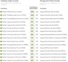 Fidelity S Low Cost Index Funds Have Lower Expense Rations Than Vanguard Investing Mutuals Funds Mutual Funds Investing