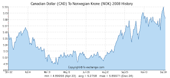 Canadian Dollar Cad To Norwegian Krone Nok History
