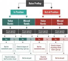 no limit poker strategy