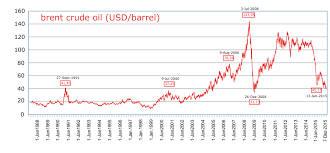 File Brent Crude Oil Price 1988 2015 Svg Wikimedia Commons