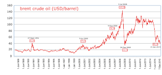 File Brent Crude Oil Price 1988 2015 Svg Wikimedia Commons