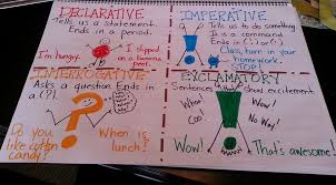 Anchor Charts Mrs Pickett And Mrs Jones 4th Grade Class