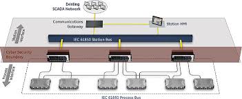 Iec 61850 is an international standard defining communication protocols for intelligent electronic devices at electrical substations. Protection Control Iec 61850 Innovations