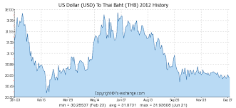 Us Dollar Usd To Thai Baht Thb History Foreign Currency