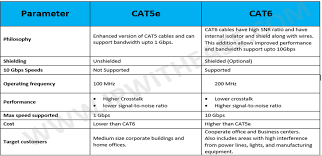 Compare cat5e and cat6 cable bandwidth, crosstalk, speed, length and cost. Cat5e Vs Cat6 Network Interview