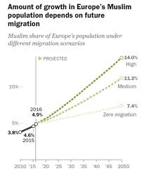 How Frances Muslim Population Will Grow In The Future The