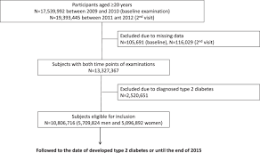 Changes In Metabolic Syndrome And Its Components And The Risk Of Type 2 Diabetes A Nationwide Cohort Study Scientific Reports