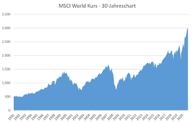 How do you see the world? Msci World Kurs Und Charts Uber 5 10 15 20 25 30 50 Jahre Zum Etf