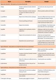 Les Figures De Rhetoriques Cours Bts Communication