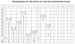 The Just Intonation Scale