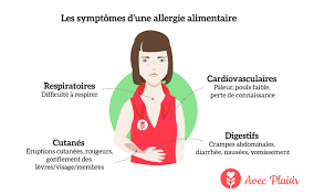 Allergies Alimentaires Intolerances Alimentaires Quels Symptomes Avec Plaisir L Expert Allergie Alimentaire Intolerance Alimentaire Allergies Alimentaires