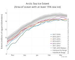 march 2018 arctic sea ice news and analysis