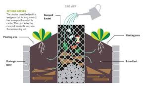 Keyhole Ou Jardin Dit Trou De Serrure Jardins Jardins Potagers Verticaux Idees Jardin