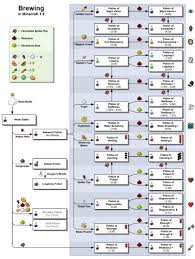 List Of Potion Recipes From The Minecraft Wiki Hopefully Others Find This As Useful As I Do Mcpe