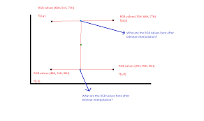 If the two known values by using this linear interpolation calculator you can do the linear interpolated value calculation with ease. How To Perform Bilinear Interpolation On Rgb Values Stack Overflow