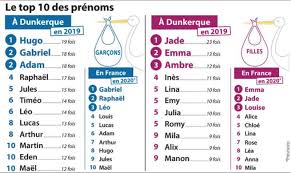 En 1979, avec le développement de la plaisance, la. Dunkerquois Flandres Les Prenoms Les Plus Insolites Donnes En 2019