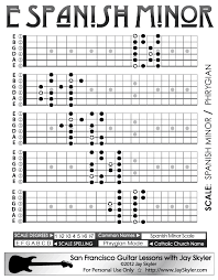 Chart Of The Spanish Minor Scale Patterns On The Guitar