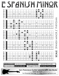 chart of the spanish minor scale patterns on the guitar