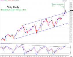 Detailed Technical Analysis On Nifty Sensex Stock Market